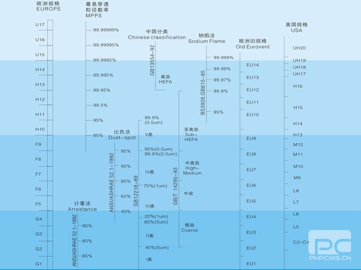 GMP潔凈室等級(jí)標(biāo)準(zhǔn)劃分