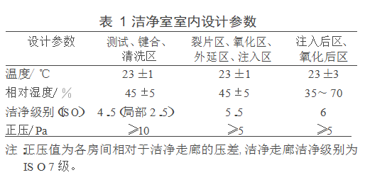 晶圓潔凈無(wú)塵廠房?jī)艋照{(diào)設(shè)計(jì)實(shí)例參考