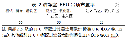 晶圓潔凈無(wú)塵廠房?jī)艋照{(diào)設(shè)計(jì)實(shí)例參考