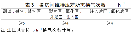 晶圓潔凈無(wú)塵廠房?jī)艋照{(diào)設(shè)計(jì)實(shí)例參考