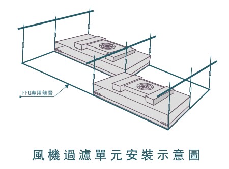 潔凈室FFU送風(fēng)單元安裝安全要求有哪些？