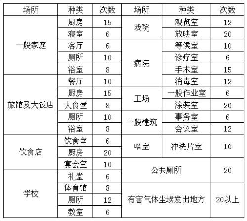 潔凈室無(wú)塵生產(chǎn)車間換氣次數(shù)如何確定？