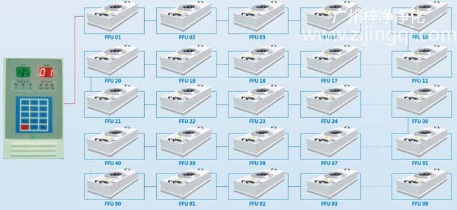 潔凈室專(zhuān)用小型FFU風(fēng)機(jī)過(guò)濾器單元中央監(jiān)控系統(tǒng)介紹