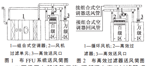 制藥潔凈廠房百級凈化車間空氣處理方式