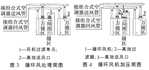 制藥潔凈廠房百級(jí)凈化車間空氣處理方式