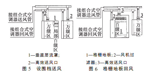 制藥潔凈廠房百級(jí)凈化車間空氣處理方式