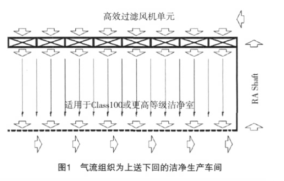 百級(jí)潔凈無塵室氣流微調(diào)整方案