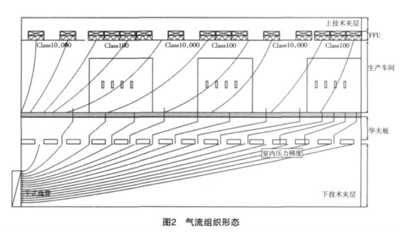 百級(jí)潔凈無塵室氣流微調(diào)整方案