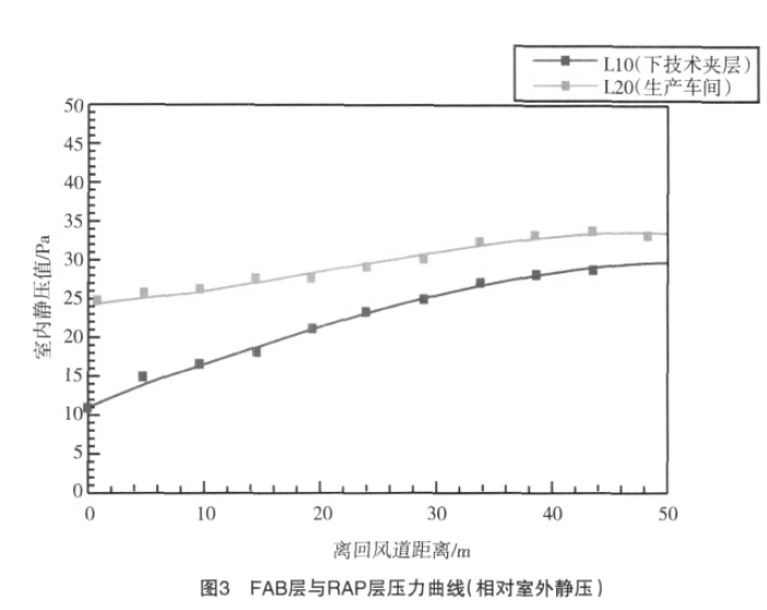 百級(jí)潔凈無塵室氣流微調(diào)整方案