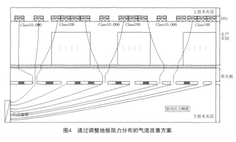 百級(jí)潔凈無塵室氣流微調(diào)整方案