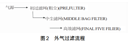 涂裝無(wú)塵潔凈車(chē)間如何維護(hù)與管理