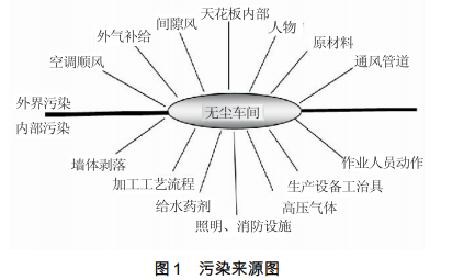 涂裝無塵潔凈車間如何維護(hù)與管理