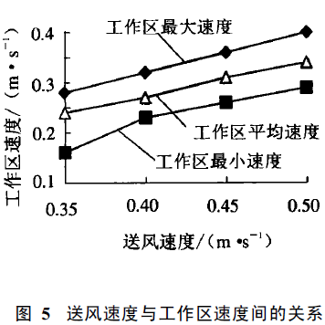 無(wú)塵室頂送側(cè)回百級(jí)潔凈手術(shù)室模擬設(shè)計(jì)方法