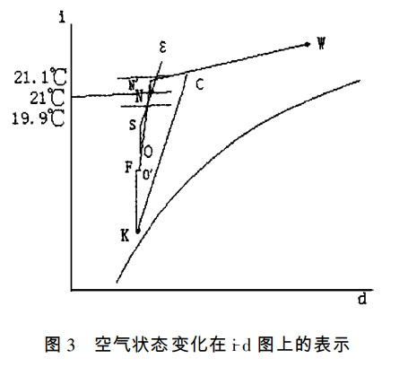 無塵車間的高精度恒溫恒濕控制方法