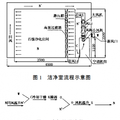 無塵車間的高精度恒溫恒濕控制方法