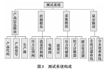 潔凈車間空氣過濾器性能測試系統(tǒng)組成