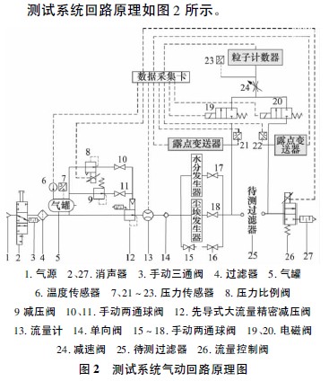 潔凈車間空氣過濾器性能測試系統(tǒng)組成