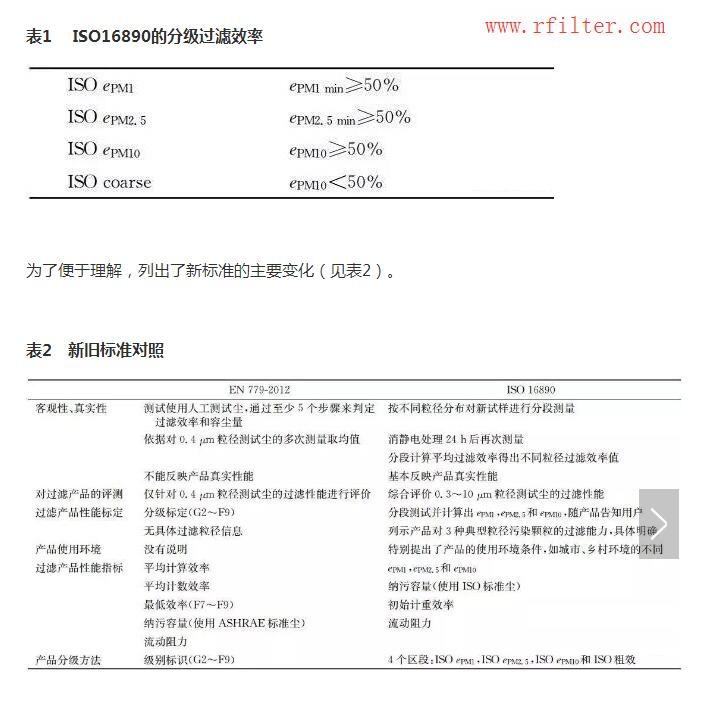 ISO16890空氣過濾器分級新標(biāo)準(zhǔn)（空調(diào)過濾網(wǎng)等級劃分）