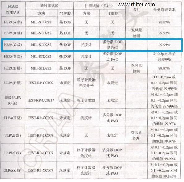 潔凈車間潔凈等級(jí)和高效過(guò)濾器檢測(cè)標(biāo)準(zhǔn)介紹