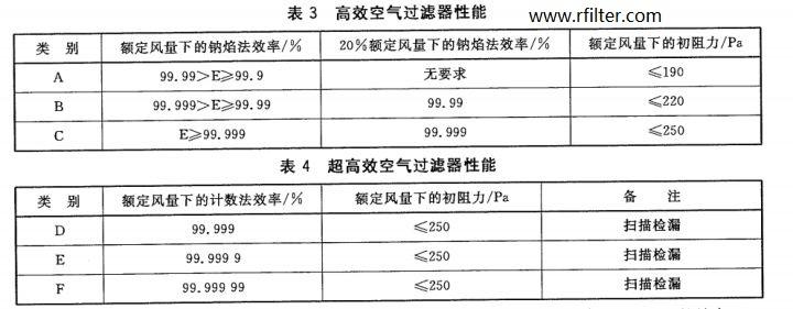 潔凈車間潔凈等級(jí)和高效過(guò)濾器檢測(cè)標(biāo)準(zhǔn)介紹