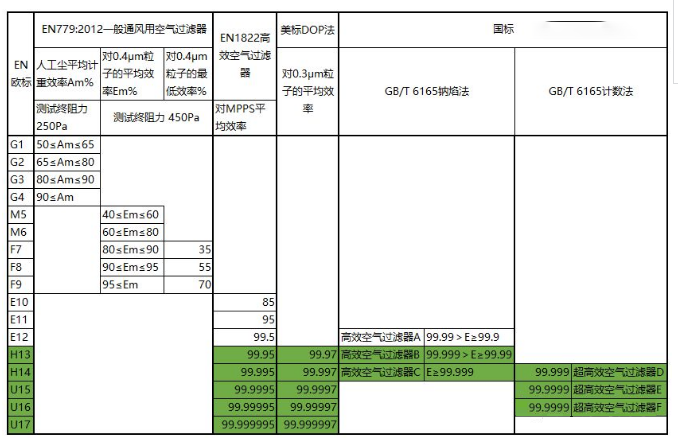 各國(guó)潔凈車間用高效空氣過(guò)濾器標(biāo)準(zhǔn)表格參考