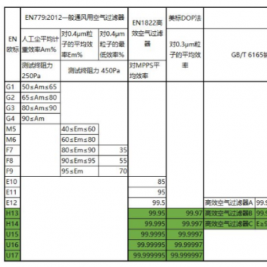 各國潔凈車間用高效空氣過濾器標(biāo)準(zhǔn)表格參考