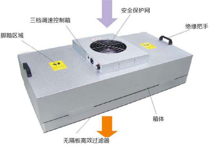 潔凈室內FFU層流罩工藝要求與高效過濾器過濾